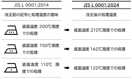 JIS L 00012014からJIS L 0001(改正予定)