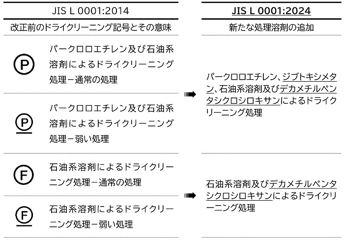 JIS L 00012014からJIS L 0001(改正予定)