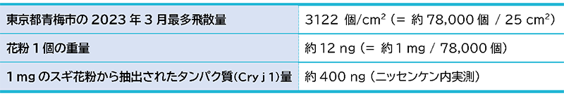 表1:実環境での花粉飛散量