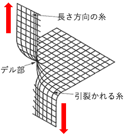 図5. 引き裂きのメカニズム