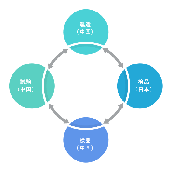 中国国内＆日本国内検品センターとの連携