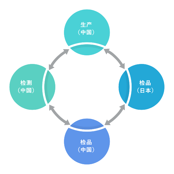 检测检品一站式服务