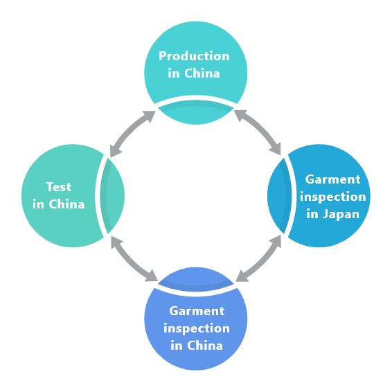 Cooperation among garment inspection centers in China and Japan