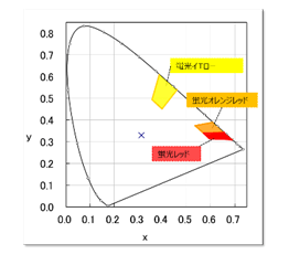 JIS T 8127色度図