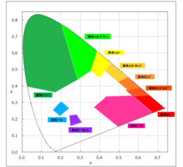 JSAA 2001色度図